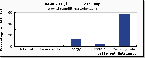 chart to show highest total fat in fat in dates per 100g